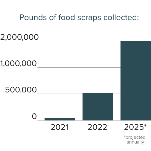 2,000,000 pounds of food waste collected by the end of 2024