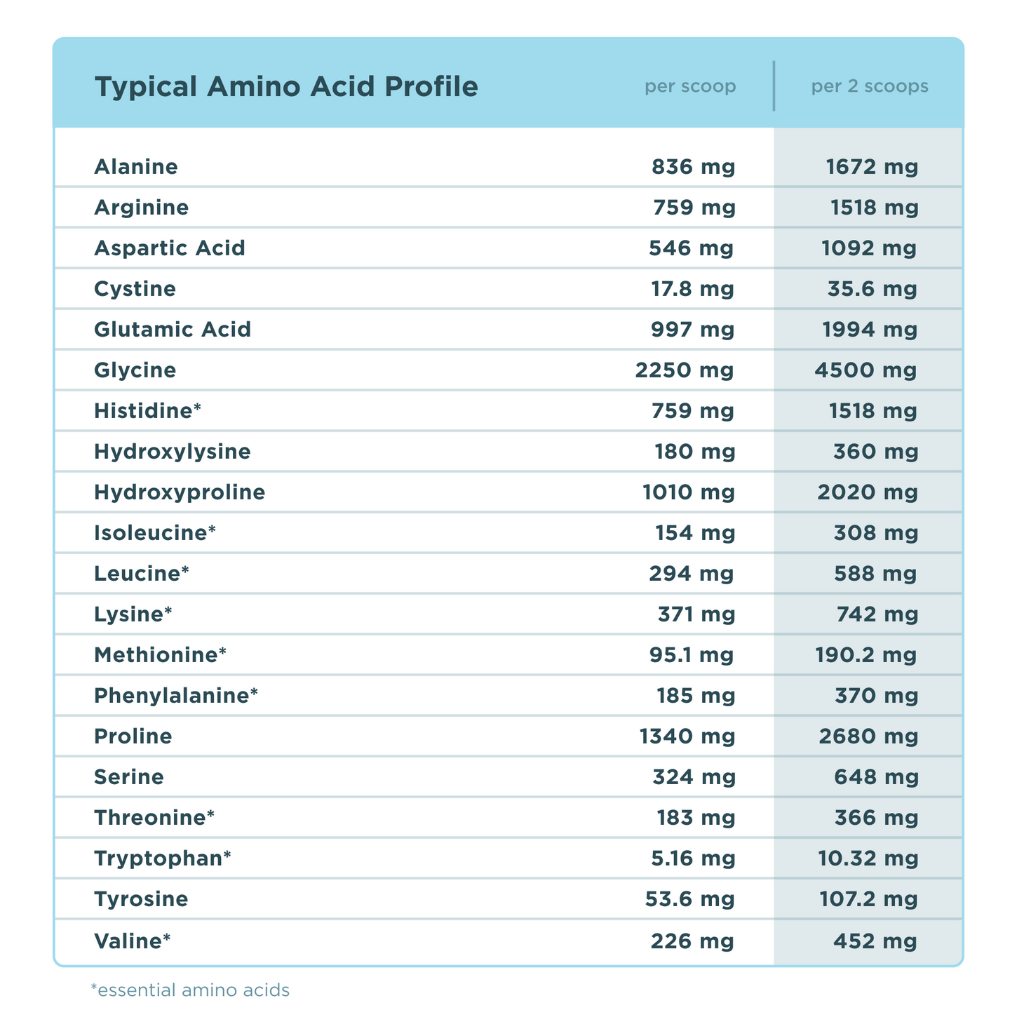 Typical Amino Acid Profile for Multi Collagen Protein Powder